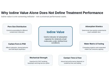 Activated Carbon for Industrial Wastewater Treatment: Why Selection Matters Beyond Iodine Value